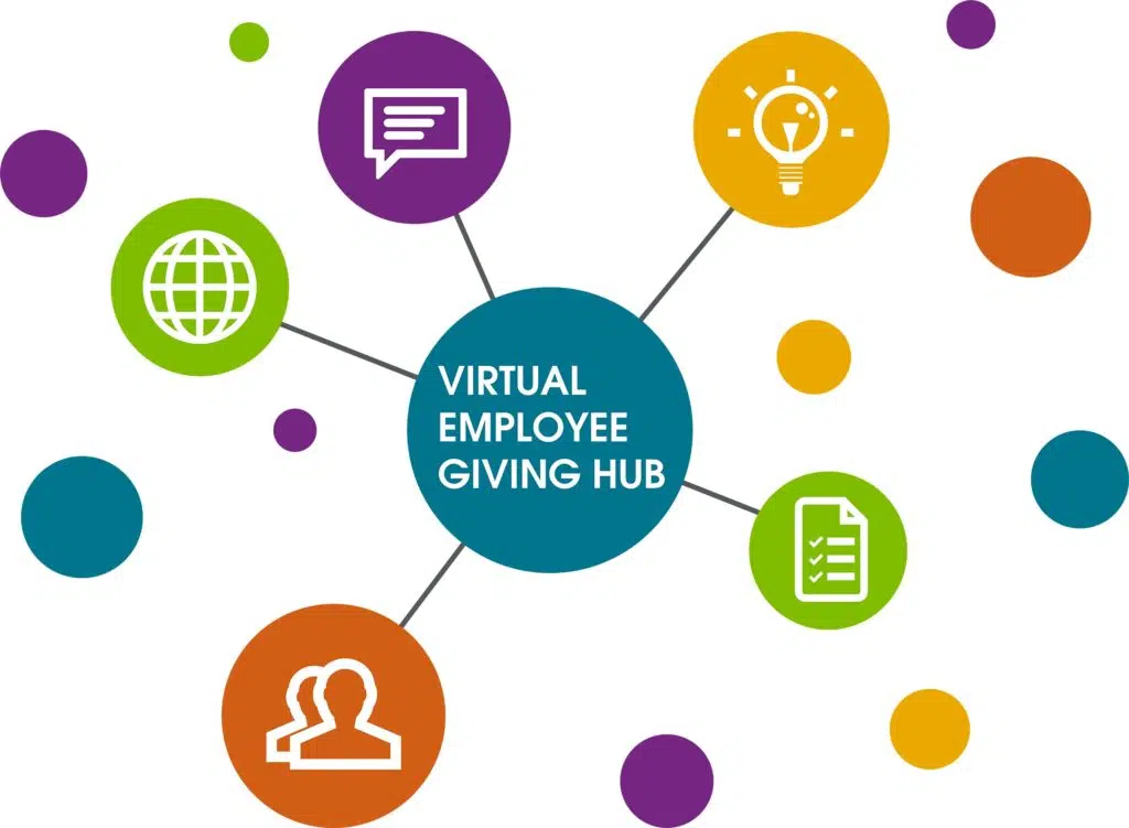 Graphic of green, blue, purple, orange and yellow circles. Middle circle reads "Virtual Employee Giving Hub." Other circles have icons for world, people, messaging, ideas, and paperwork.