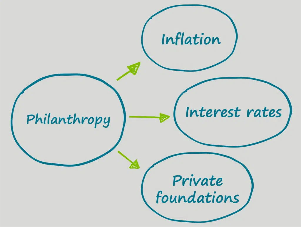 philanthropy, inflation, interest rates, private foundations